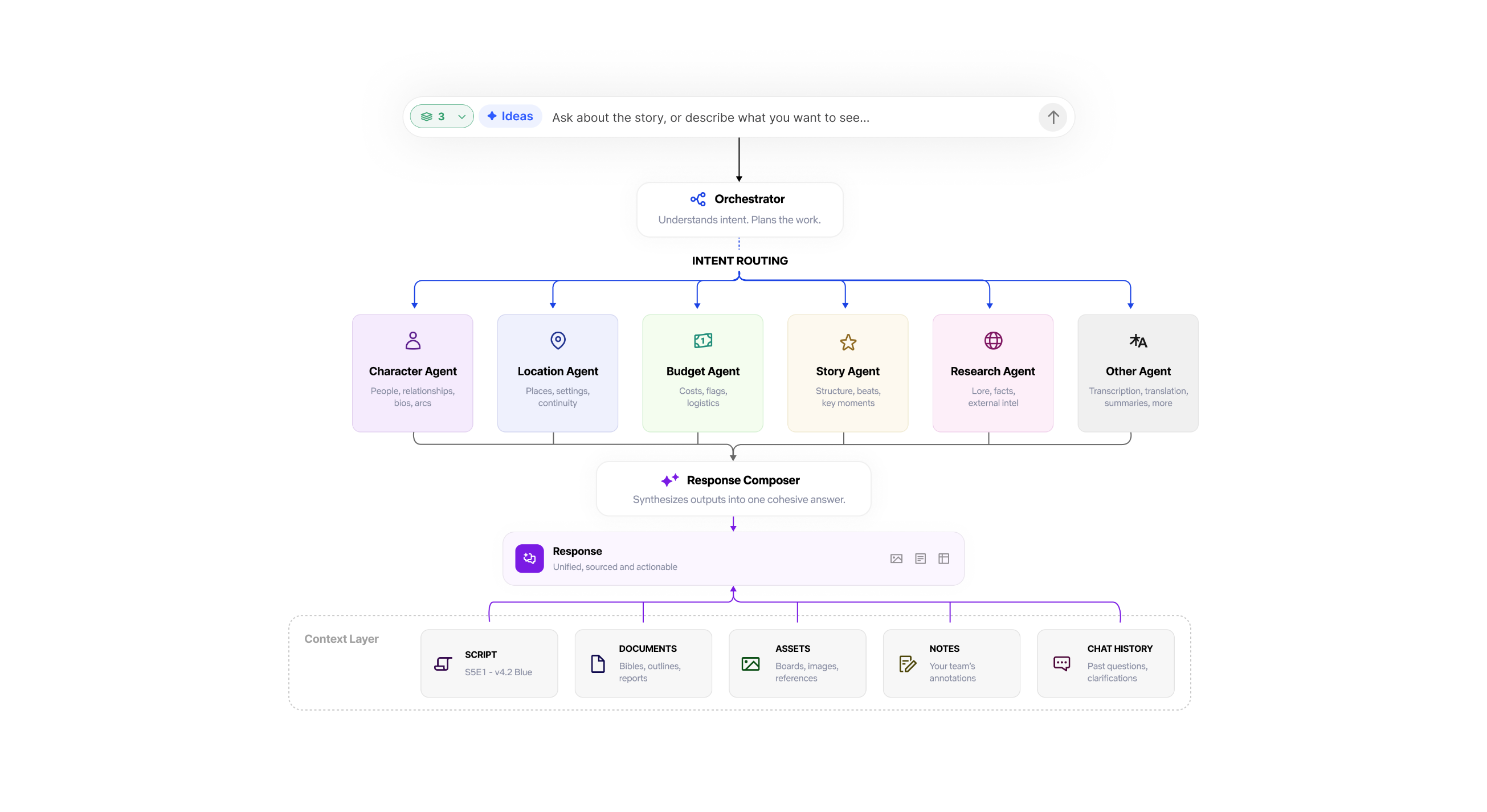 Diagram showing how an orchestrator routes user intent to specialized agents, which draw from a shared context layer of scripts, documents, assets, notes, and chat history.