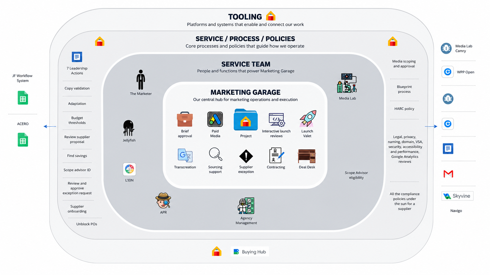 Diagram showing the Google Marketing Garage ecosystem with Service Team, Service/Process/Policies, and Tooling layers surrounding the central hub.
