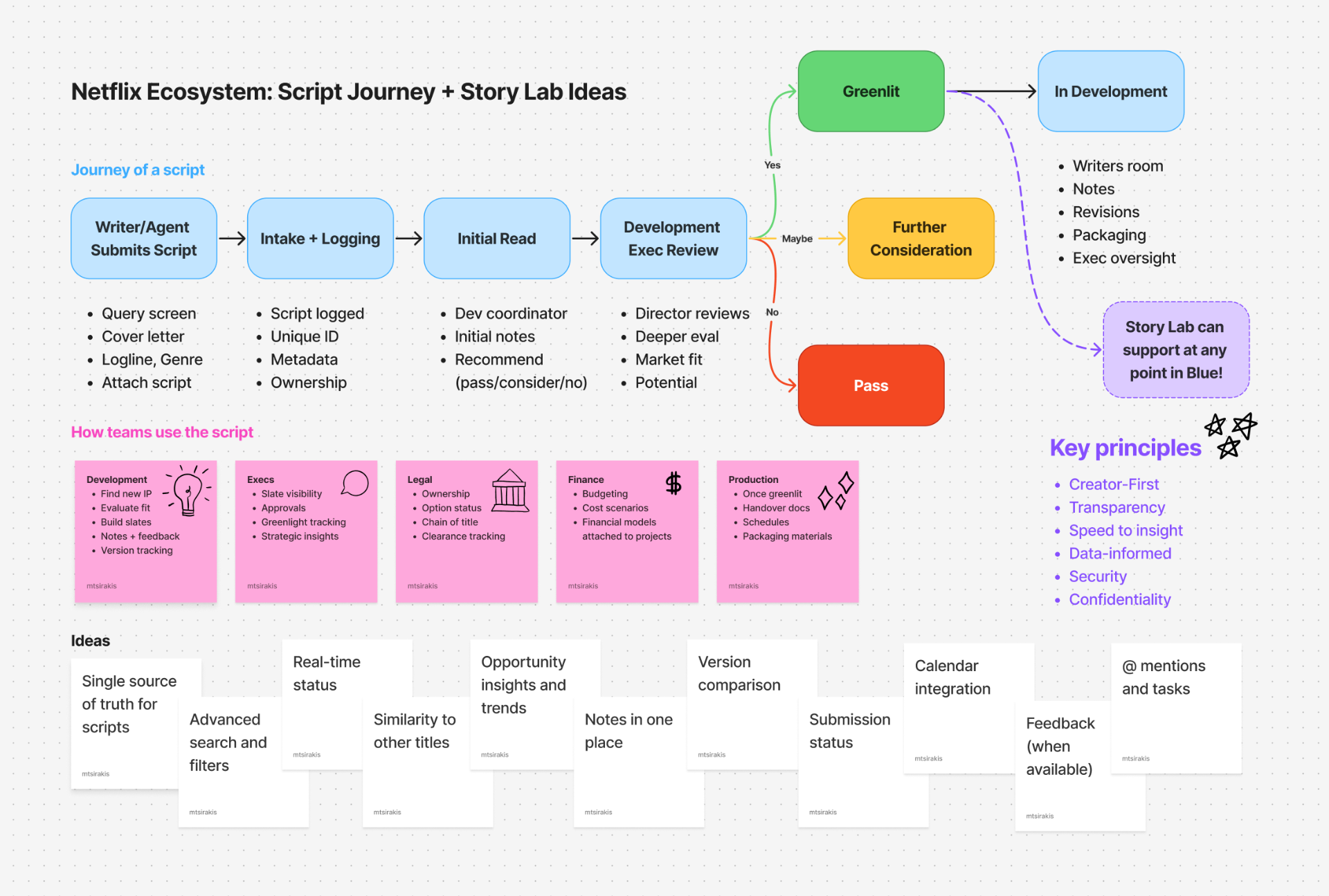 FigJam whiteboard mapping the end-to-end script journey with sticky notes marking where Story Lab plugs into each phase.