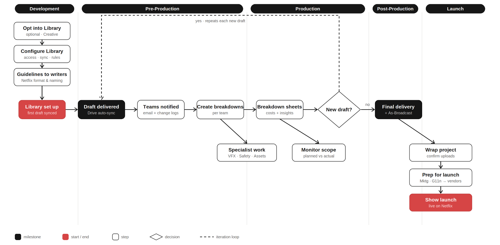 Diagram of the Netflix script lifecycle showing eight organizations (development, production, post, marketing, studio ops and more) touching the same script from setup through show launch.