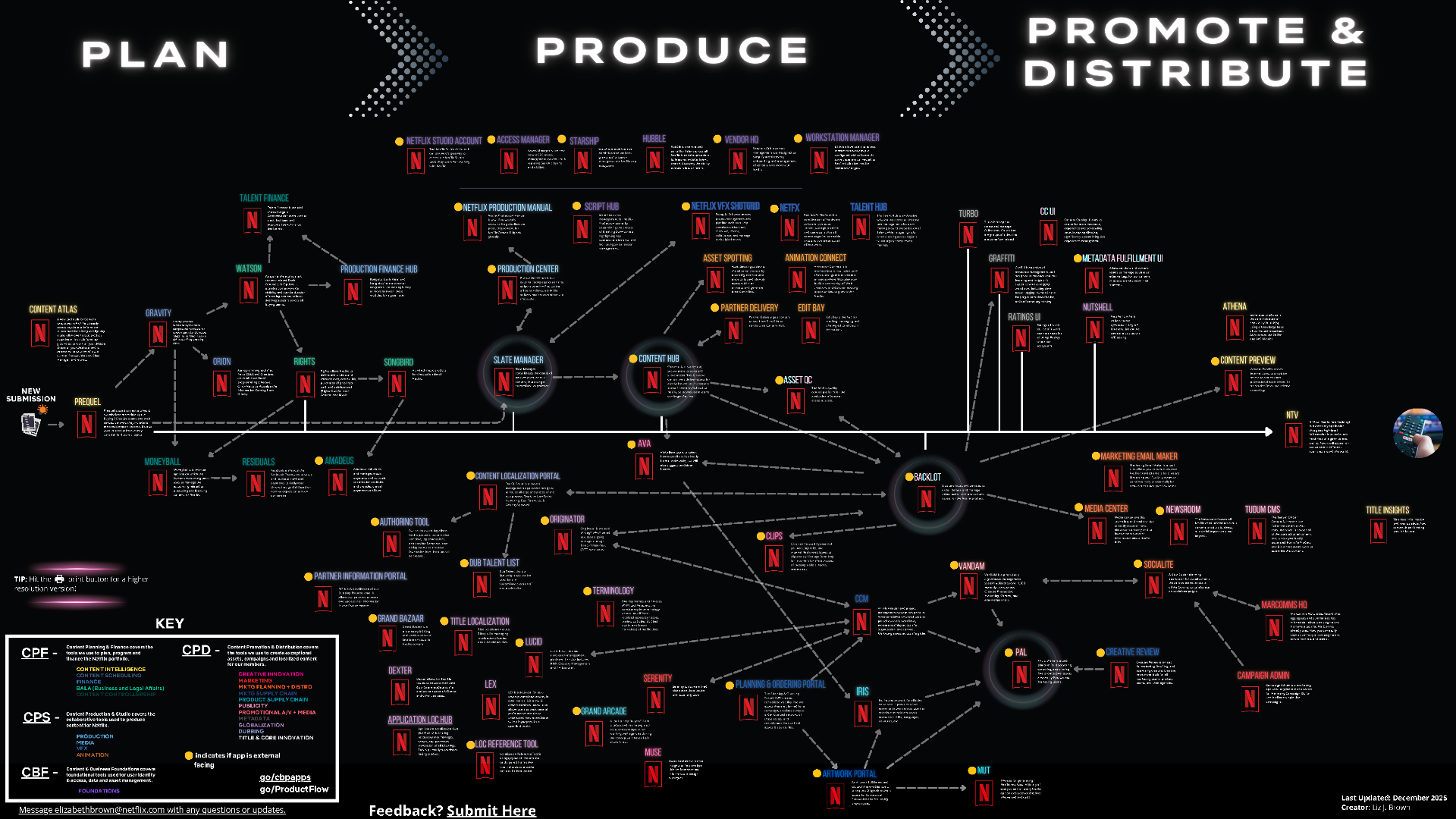 Netflix Studio product ecosystem map showing tools and teams across Plan, Produce, and Promote & Distribute phases.