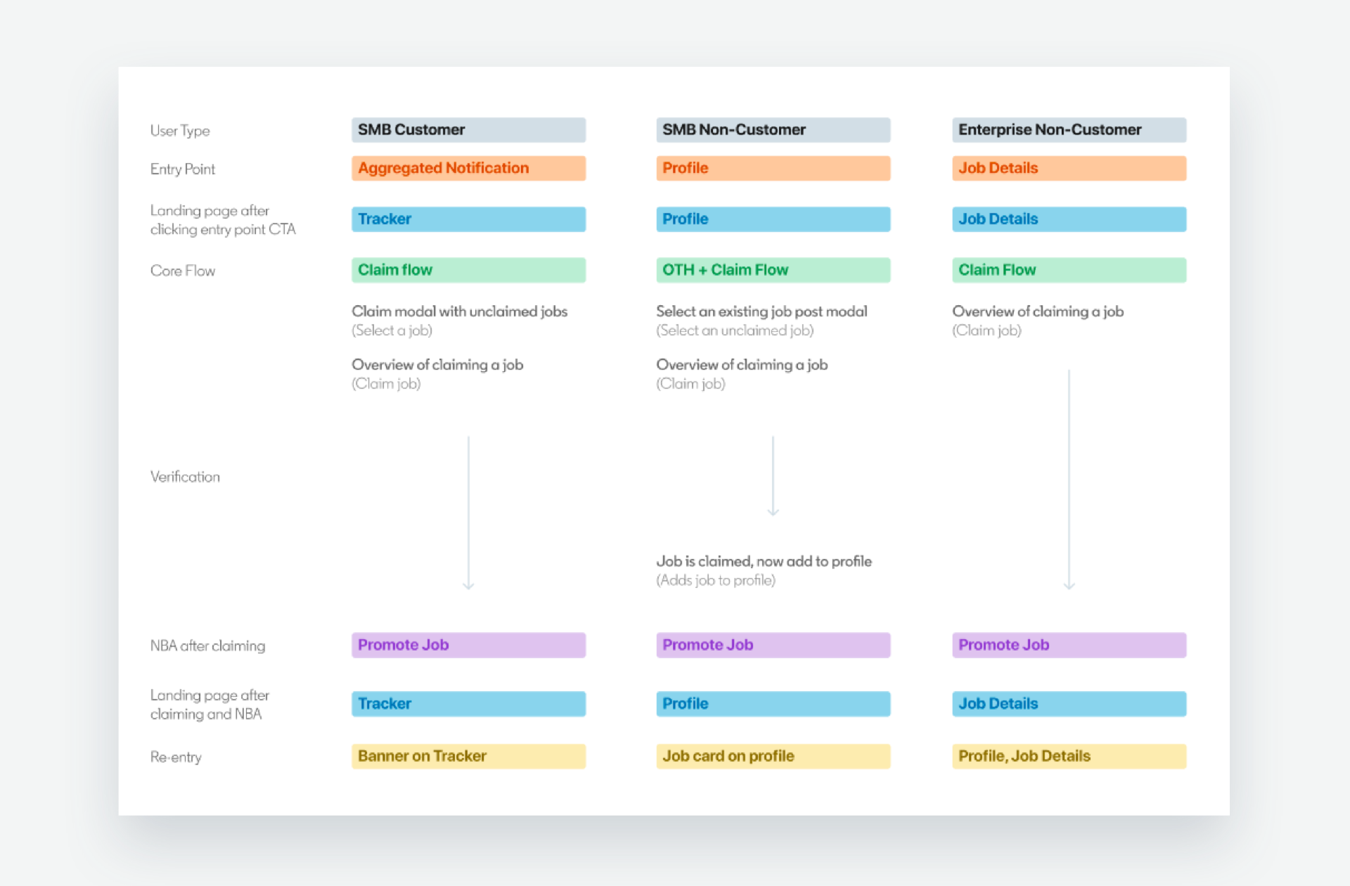 User flow mapping