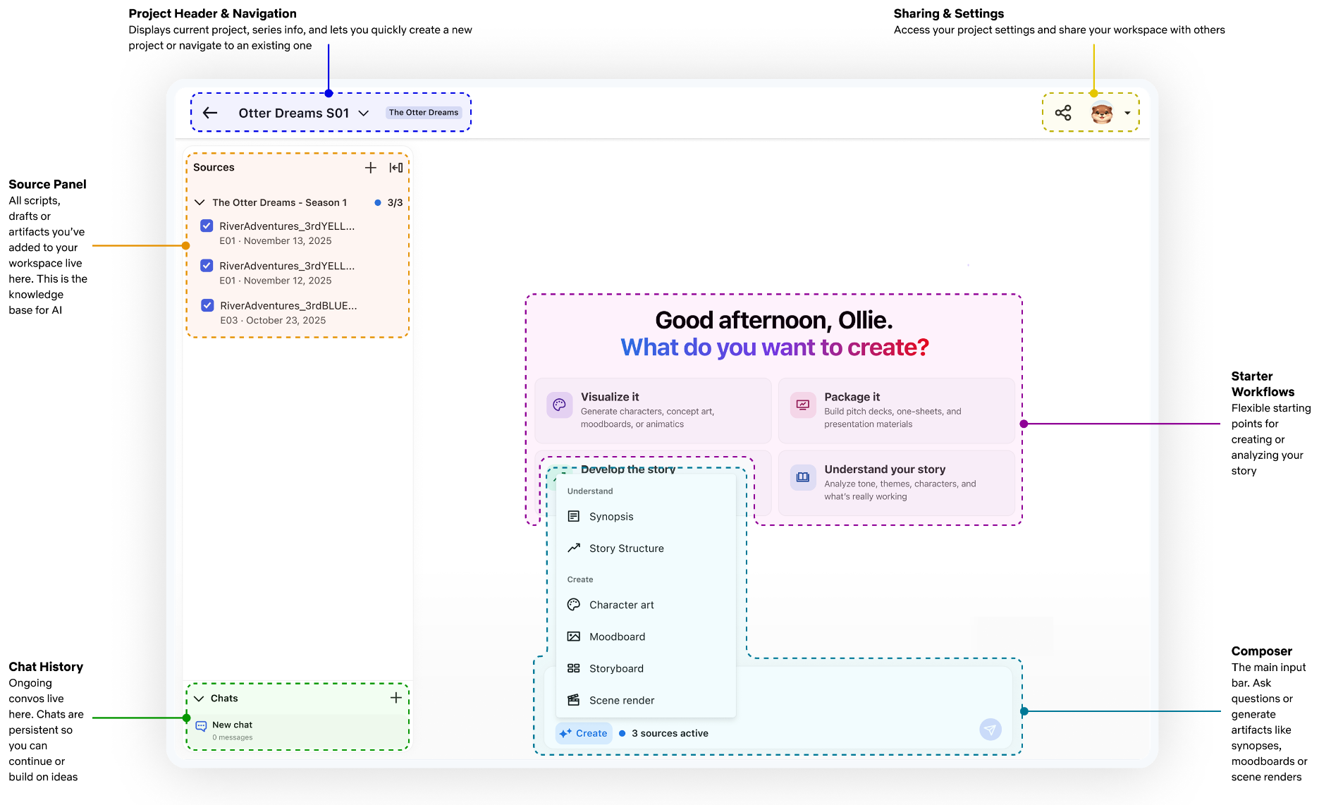 Annotated screenshot of the Story Lab workspace labeling the project header, source panel, chat history, starter workflows, and composer.