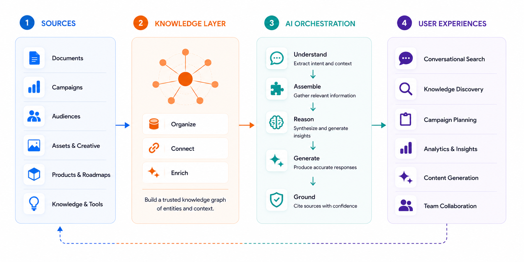 Diagram showing how Mandala unifies Google's marketing ecosystem through Sources, Knowledge Layer, AI Orchestration, and User Experiences.